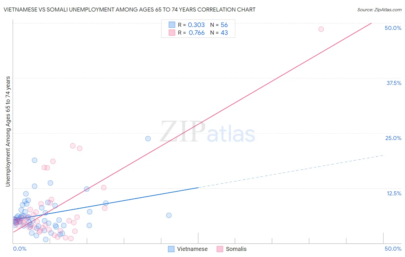 Vietnamese vs Somali Unemployment Among Ages 65 to 74 years