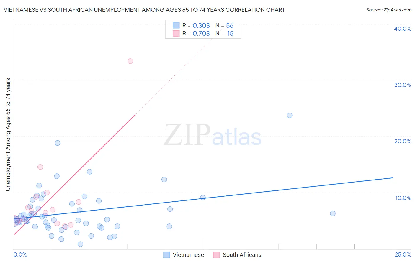 Vietnamese vs South African Unemployment Among Ages 65 to 74 years