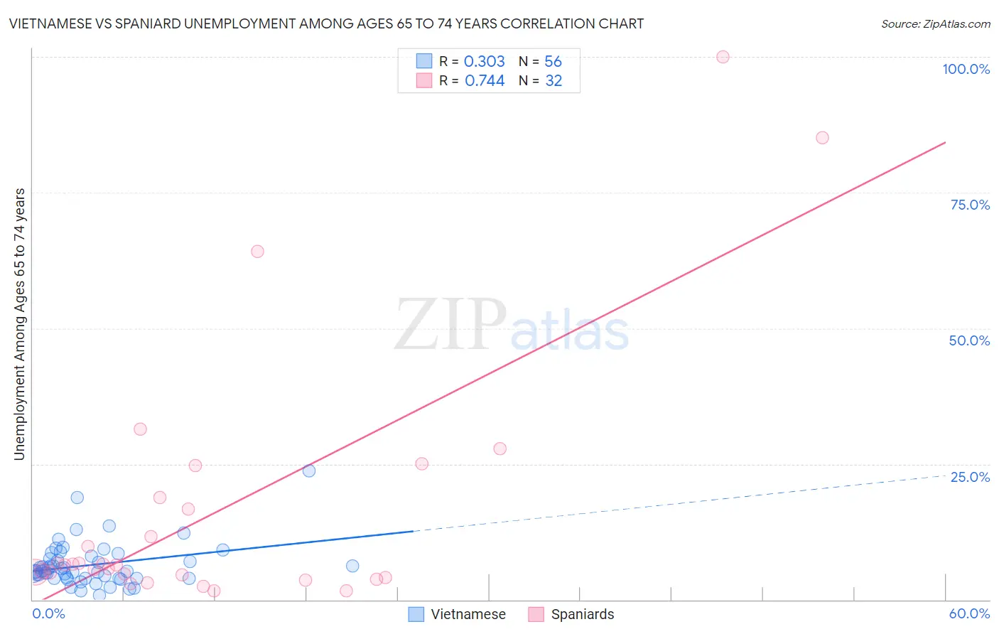 Vietnamese vs Spaniard Unemployment Among Ages 65 to 74 years