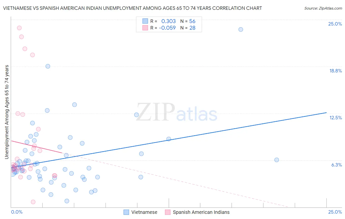 Vietnamese vs Spanish American Indian Unemployment Among Ages 65 to 74 years