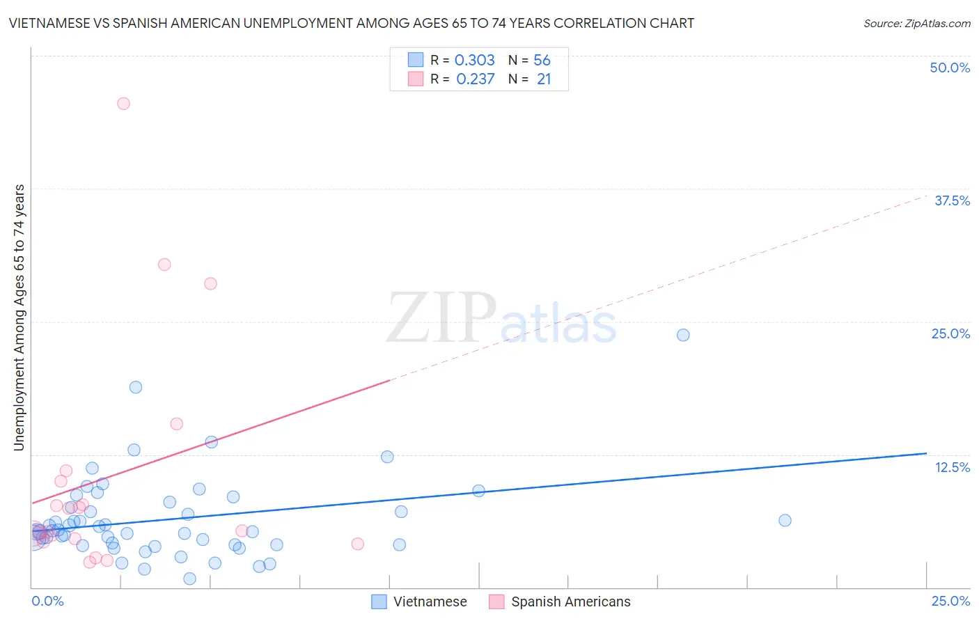 Vietnamese vs Spanish American Unemployment Among Ages 65 to 74 years