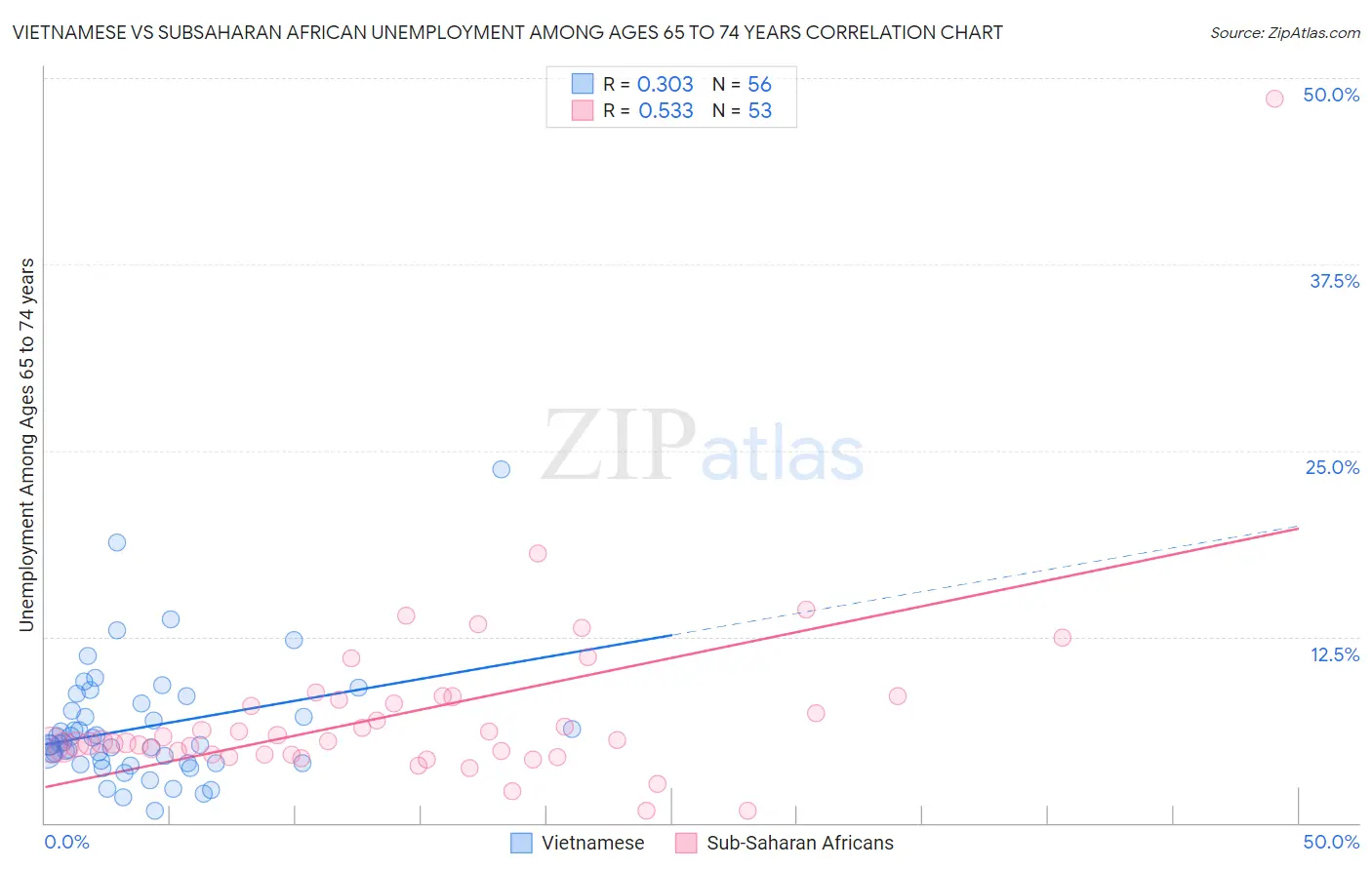 Vietnamese vs Subsaharan African Unemployment Among Ages 65 to 74 years