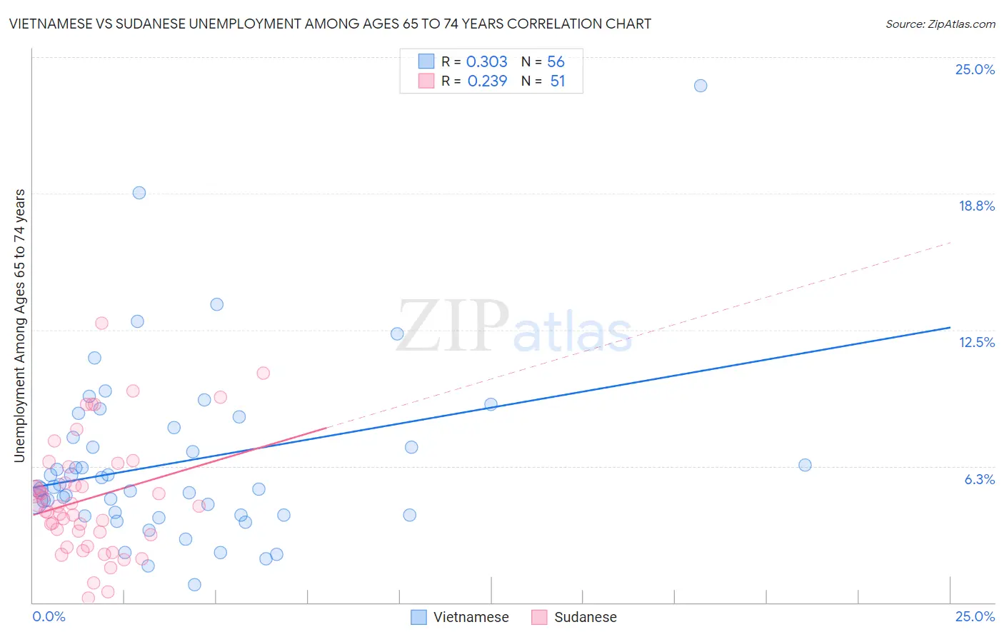 Vietnamese vs Sudanese Unemployment Among Ages 65 to 74 years