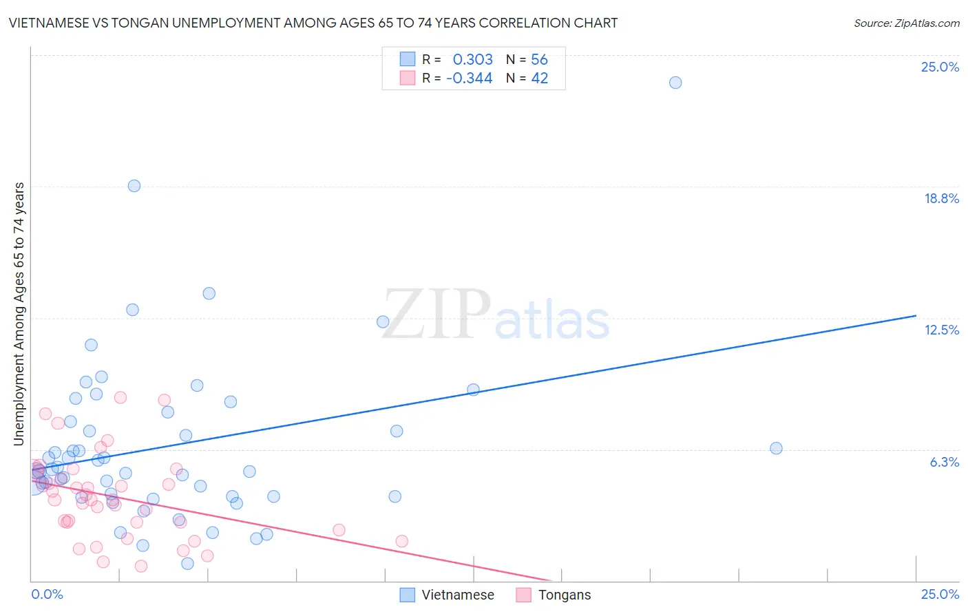 Vietnamese vs Tongan Unemployment Among Ages 65 to 74 years