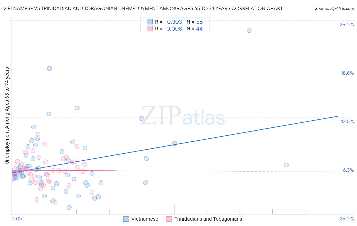 Vietnamese vs Trinidadian and Tobagonian Unemployment Among Ages 65 to 74 years