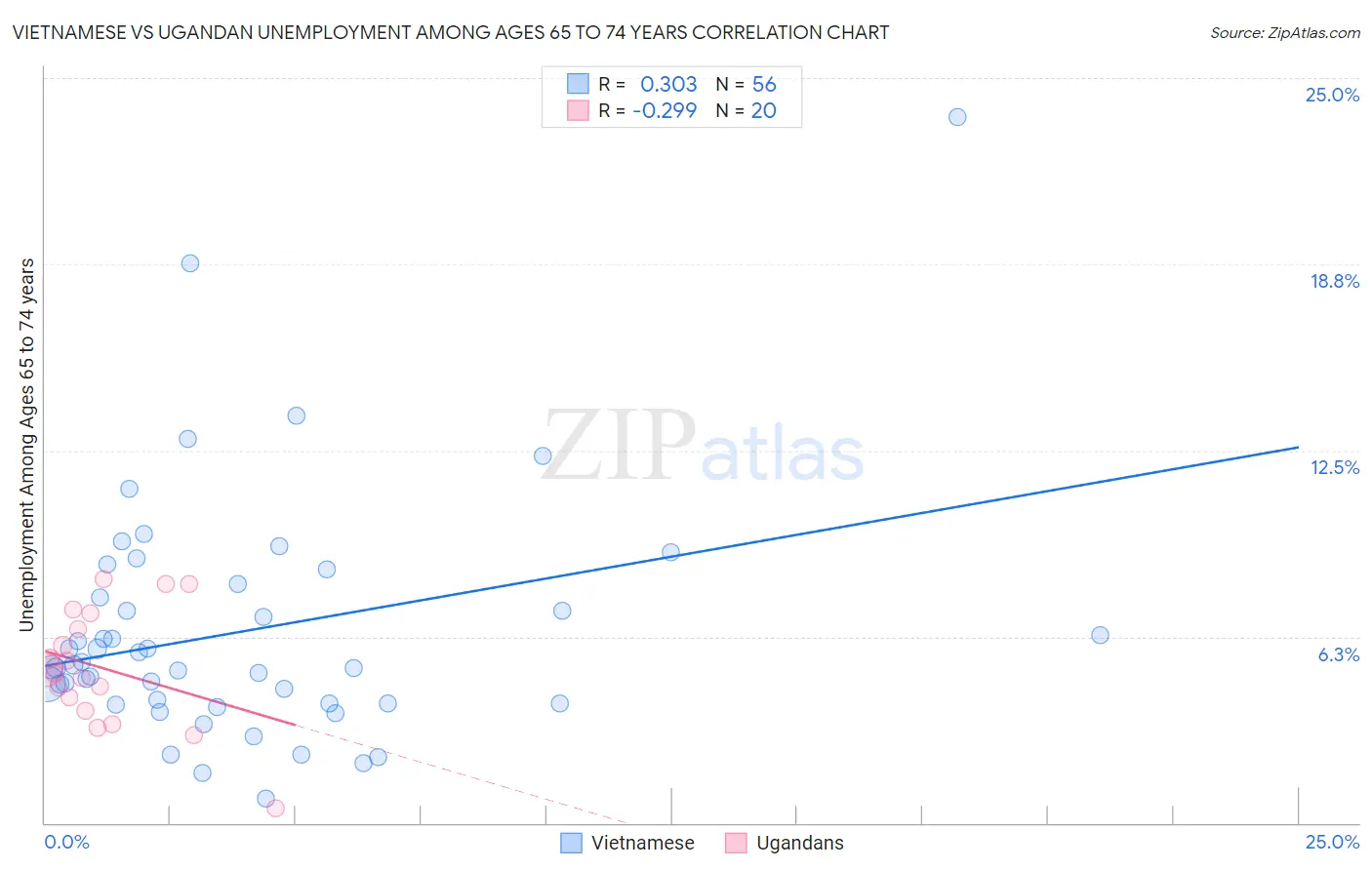 Vietnamese vs Ugandan Unemployment Among Ages 65 to 74 years