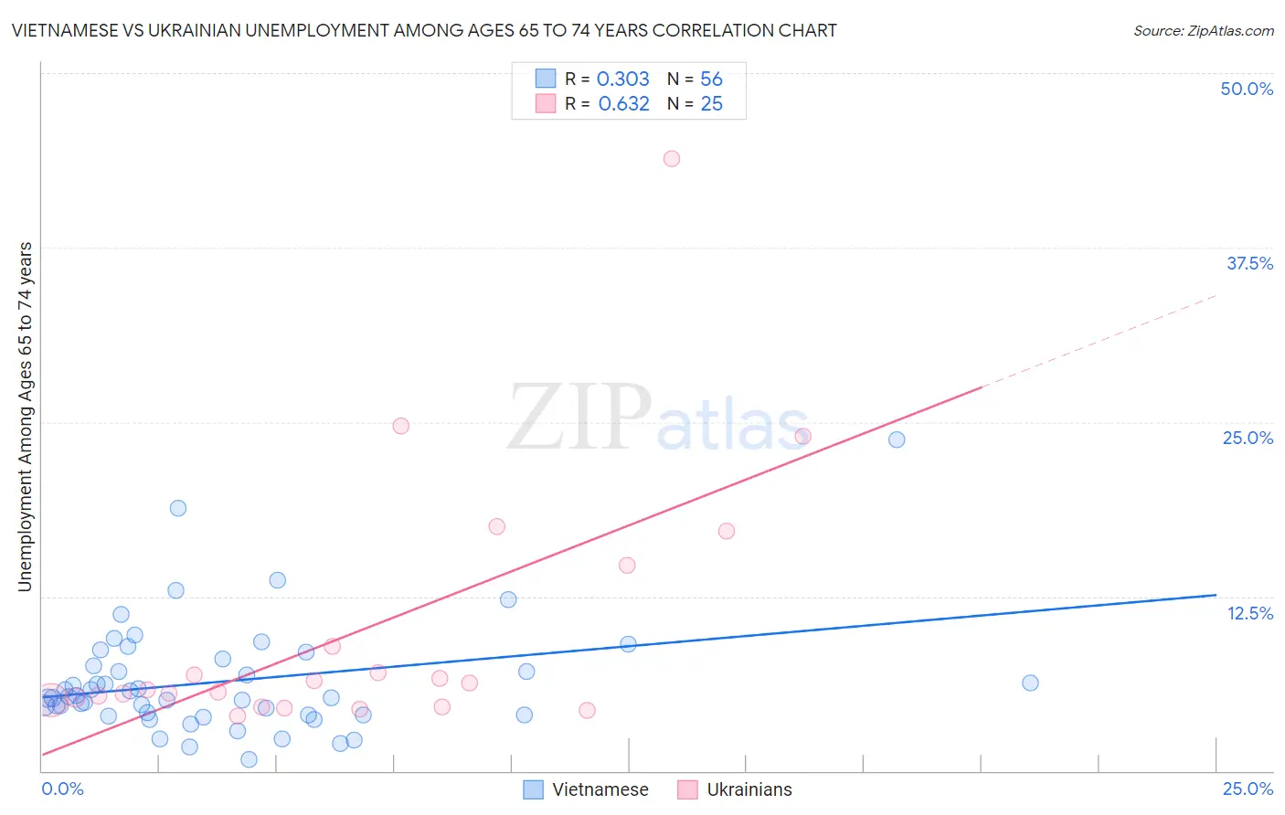 Vietnamese vs Ukrainian Unemployment Among Ages 65 to 74 years