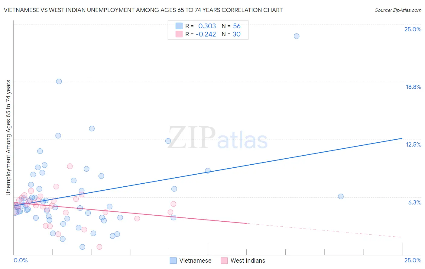 Vietnamese vs West Indian Unemployment Among Ages 65 to 74 years
