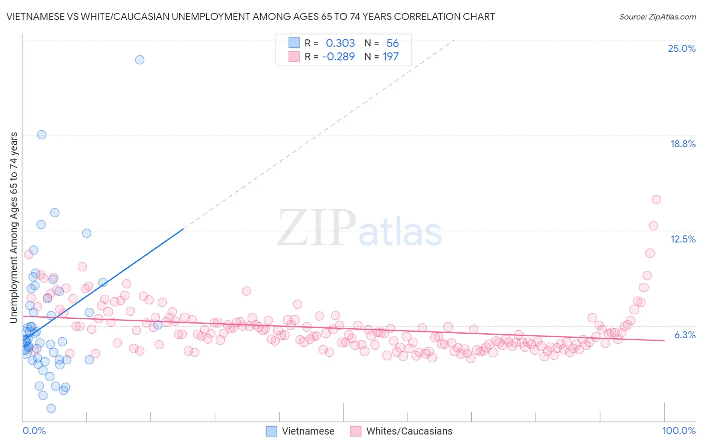 Vietnamese vs White/Caucasian Unemployment Among Ages 65 to 74 years
