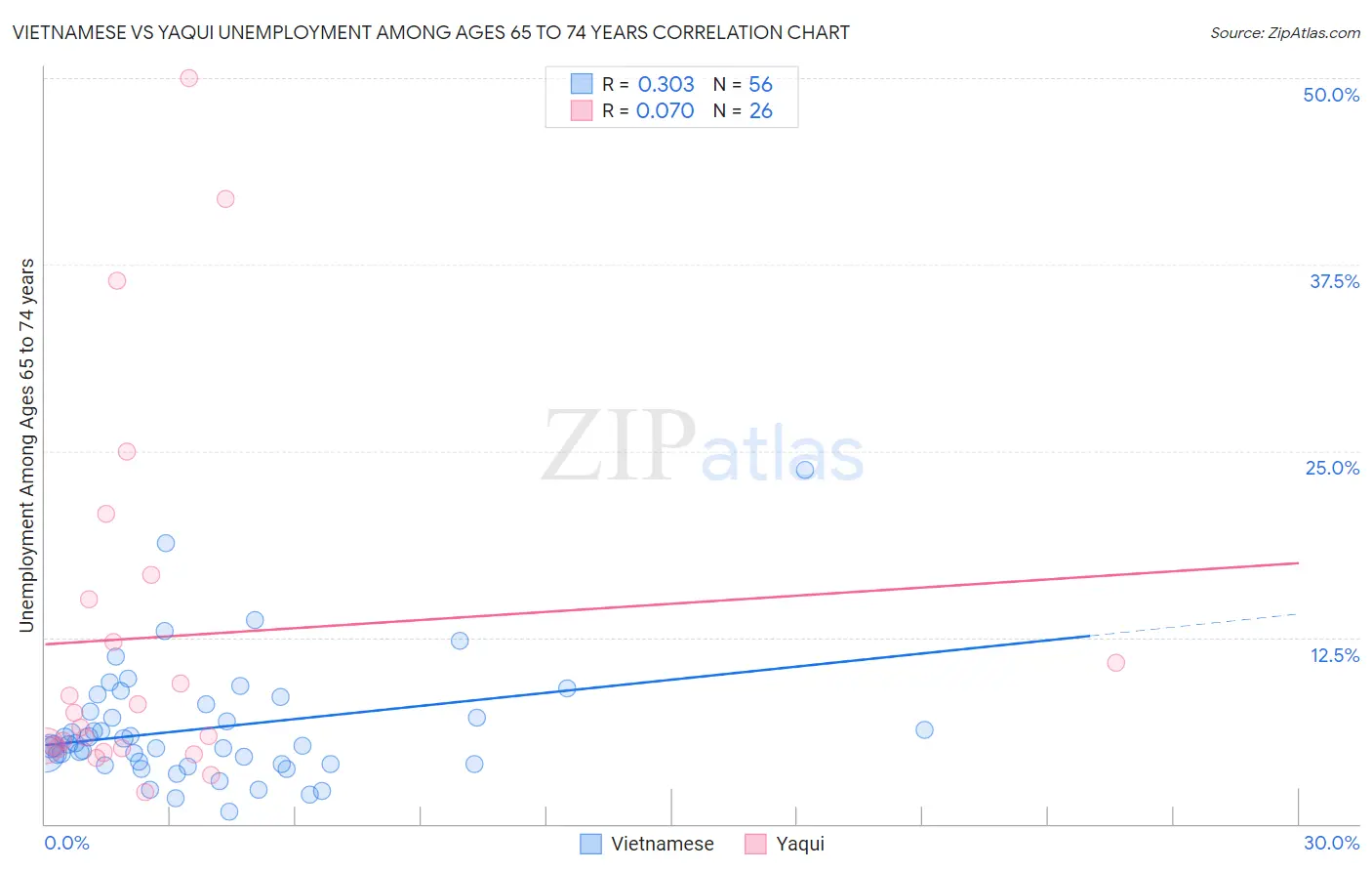 Vietnamese vs Yaqui Unemployment Among Ages 65 to 74 years