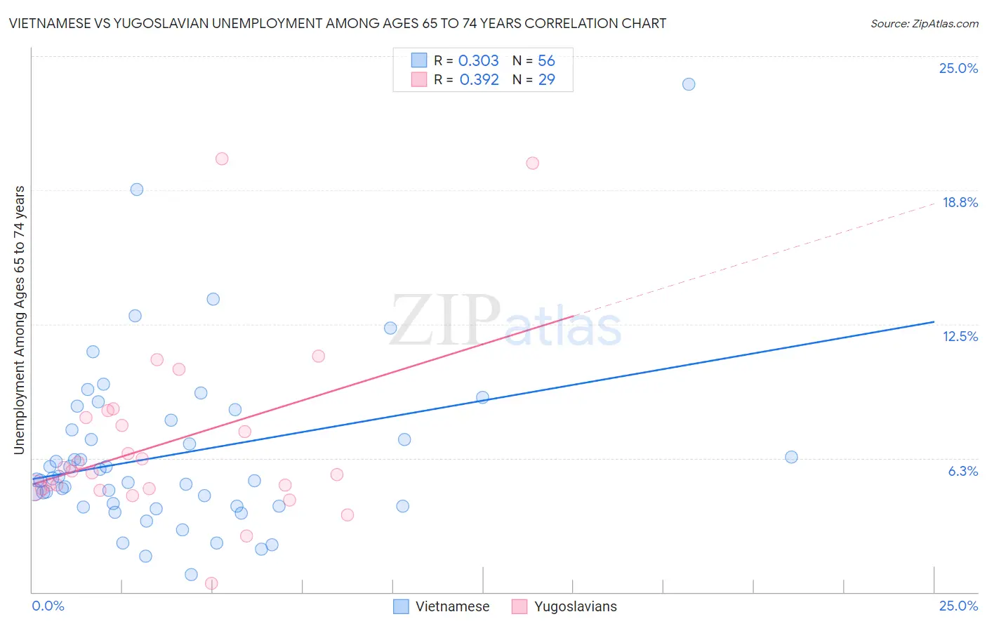 Vietnamese vs Yugoslavian Unemployment Among Ages 65 to 74 years