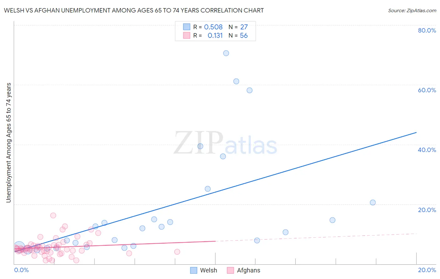 Welsh vs Afghan Unemployment Among Ages 65 to 74 years