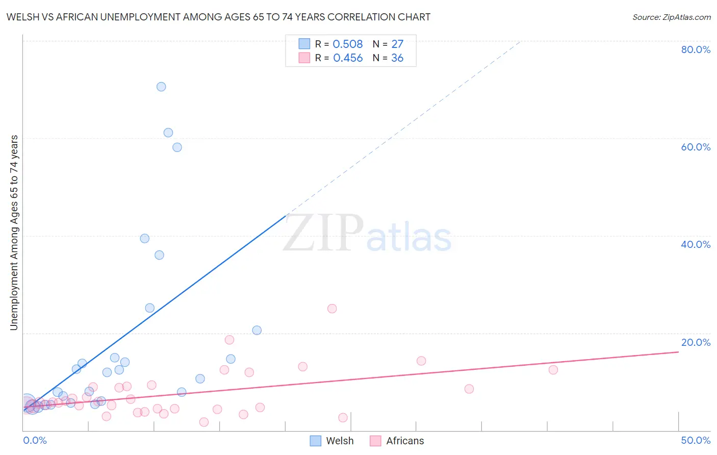 Welsh vs African Unemployment Among Ages 65 to 74 years