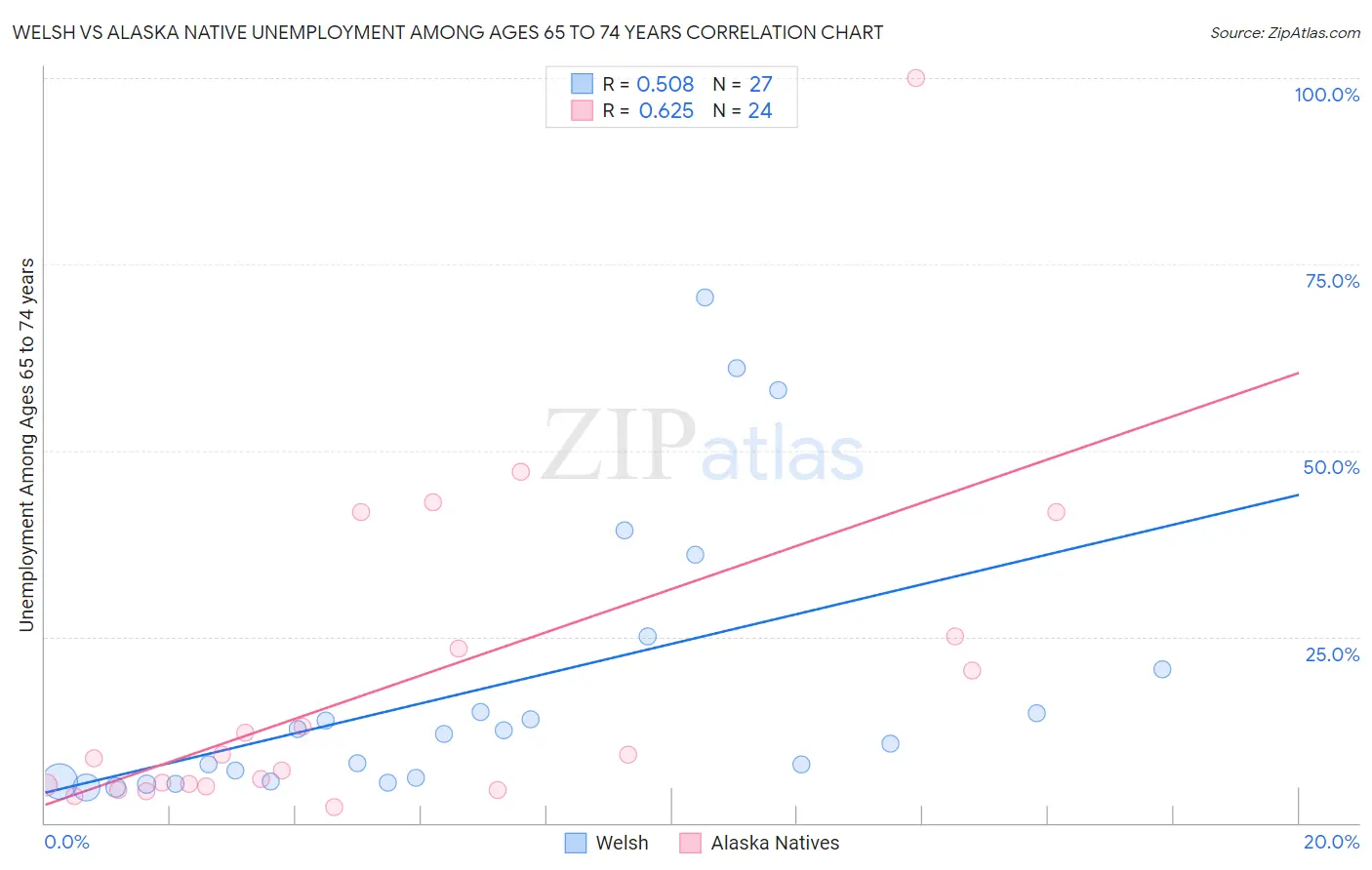 Welsh vs Alaska Native Unemployment Among Ages 65 to 74 years