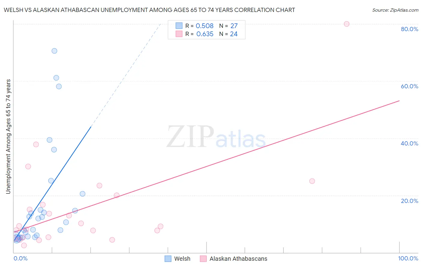 Welsh vs Alaskan Athabascan Unemployment Among Ages 65 to 74 years