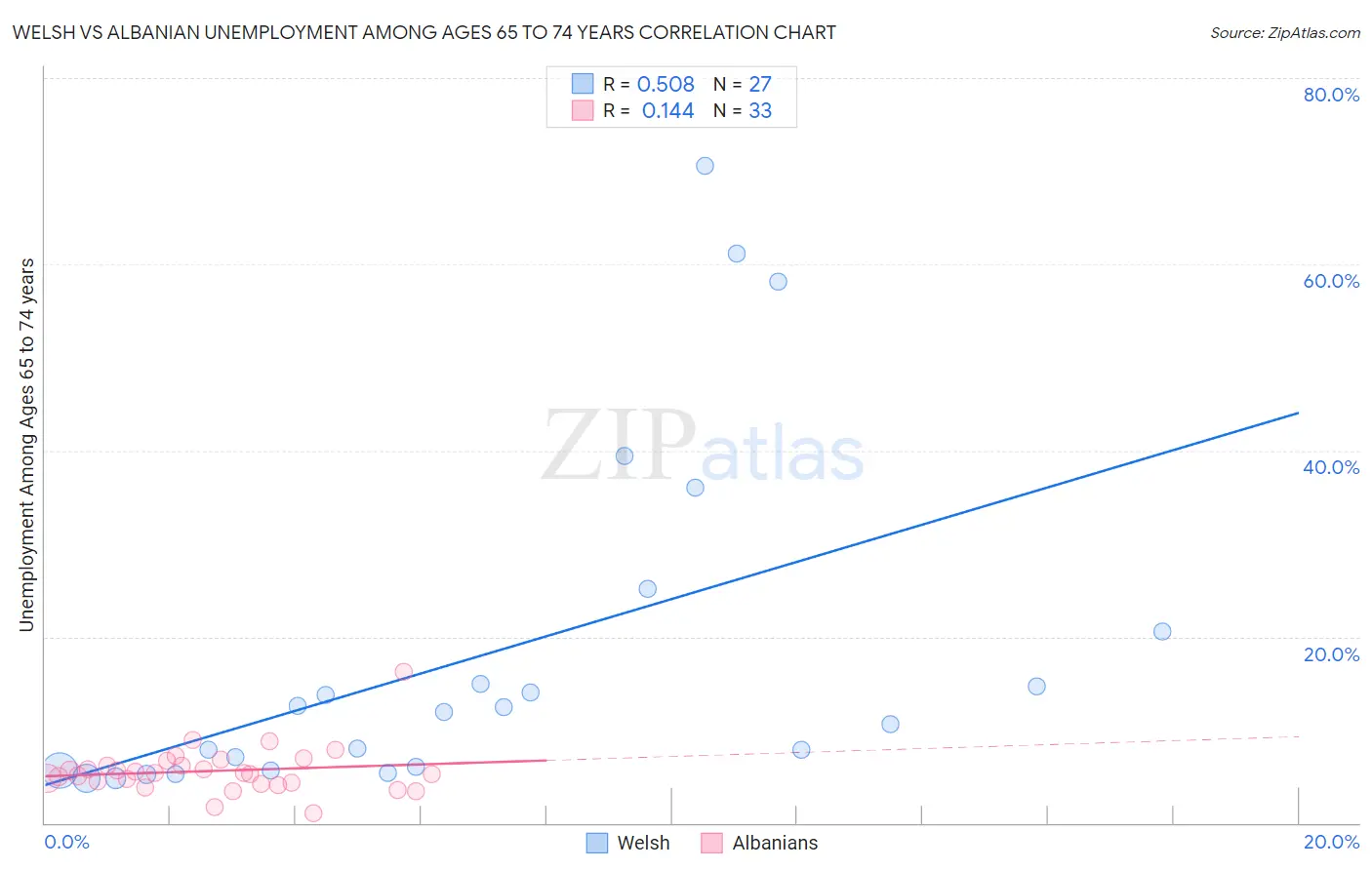 Welsh vs Albanian Unemployment Among Ages 65 to 74 years