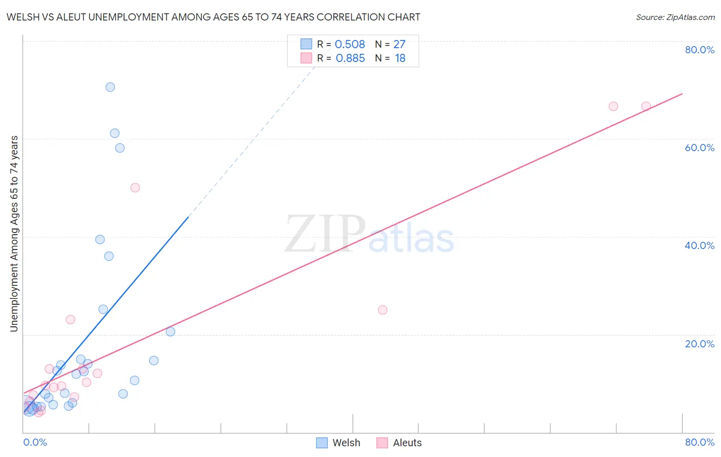 Welsh vs Aleut Unemployment Among Ages 65 to 74 years
