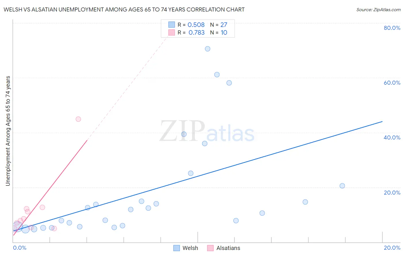 Welsh vs Alsatian Unemployment Among Ages 65 to 74 years