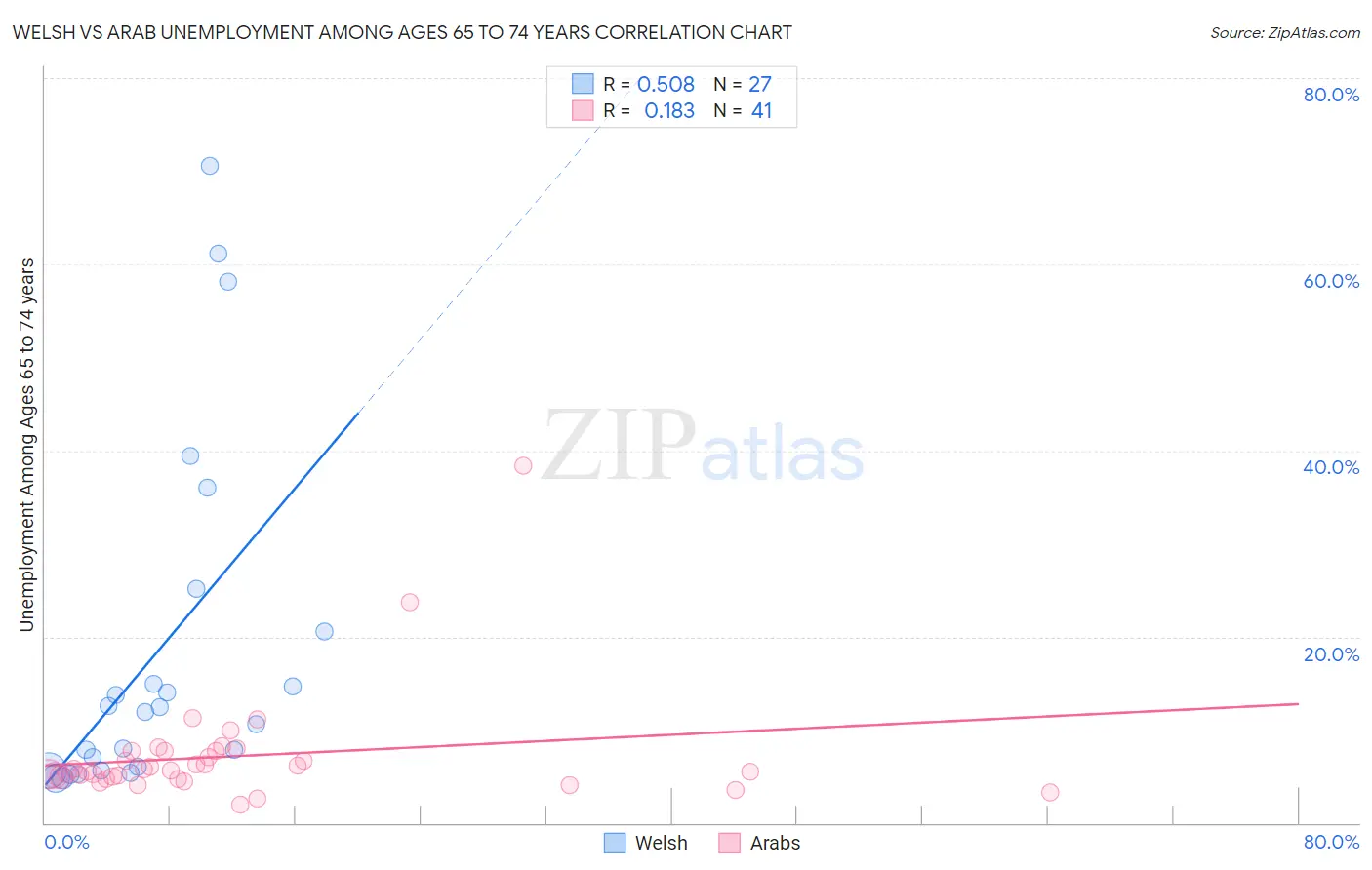 Welsh vs Arab Unemployment Among Ages 65 to 74 years