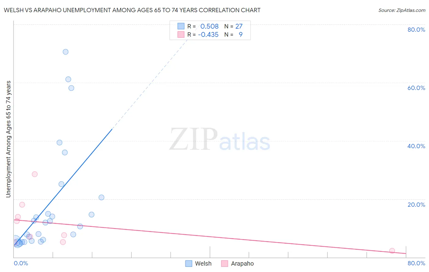 Welsh vs Arapaho Unemployment Among Ages 65 to 74 years
