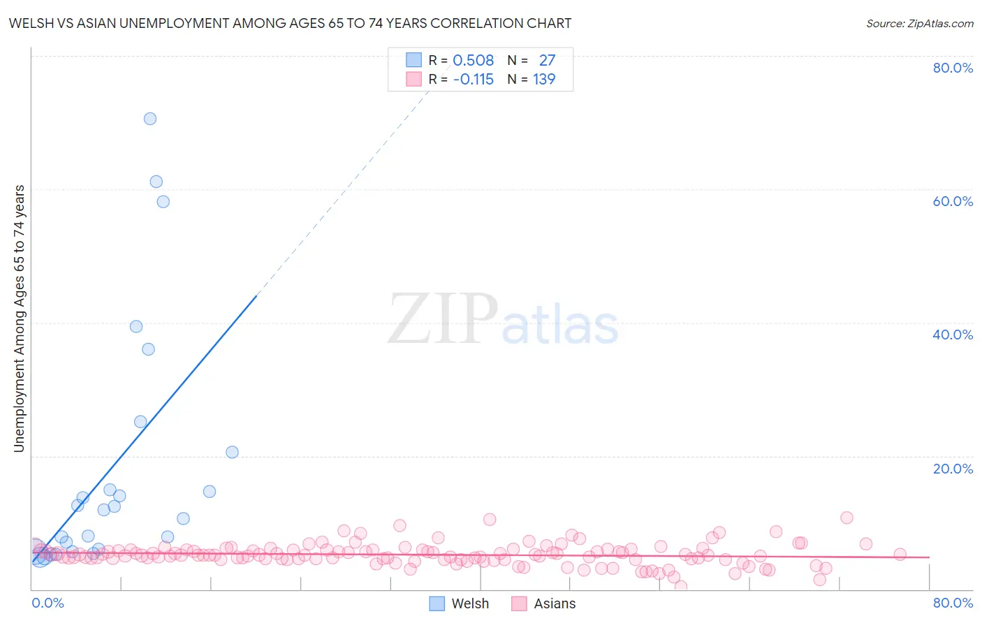 Welsh vs Asian Unemployment Among Ages 65 to 74 years