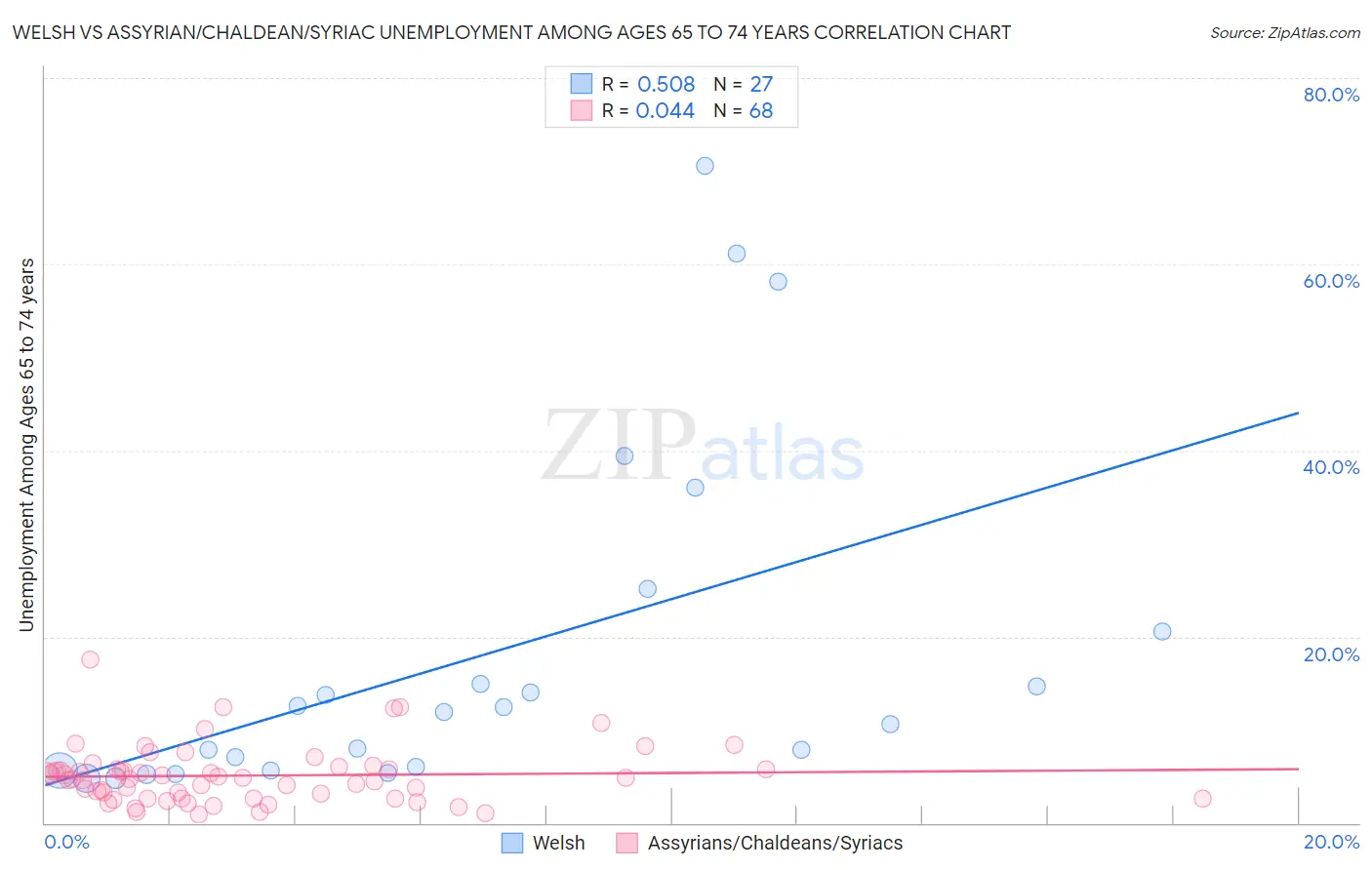 Welsh vs Assyrian/Chaldean/Syriac Unemployment Among Ages 65 to 74 years