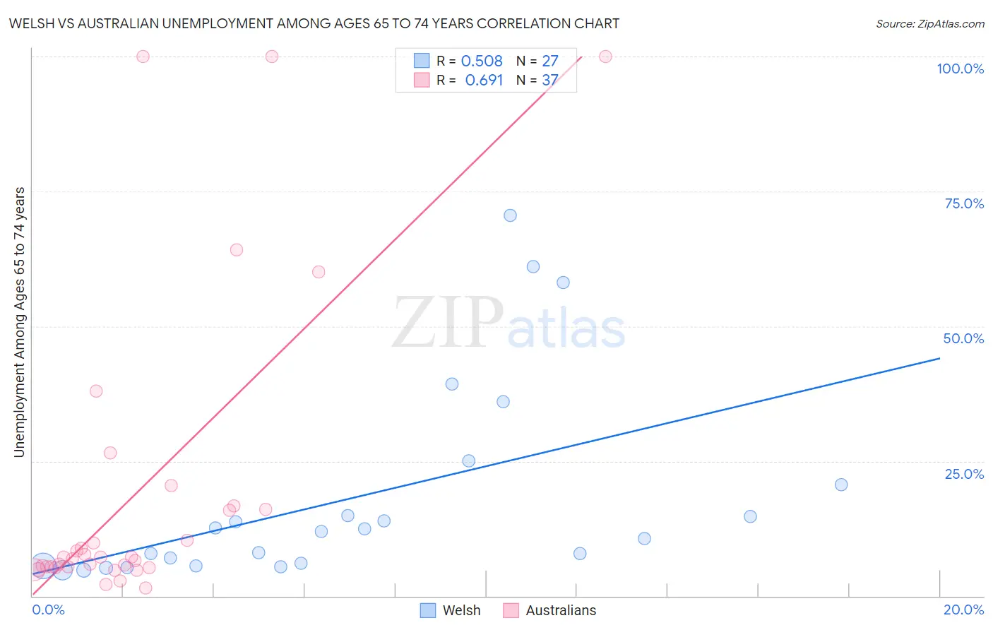 Welsh vs Australian Unemployment Among Ages 65 to 74 years
