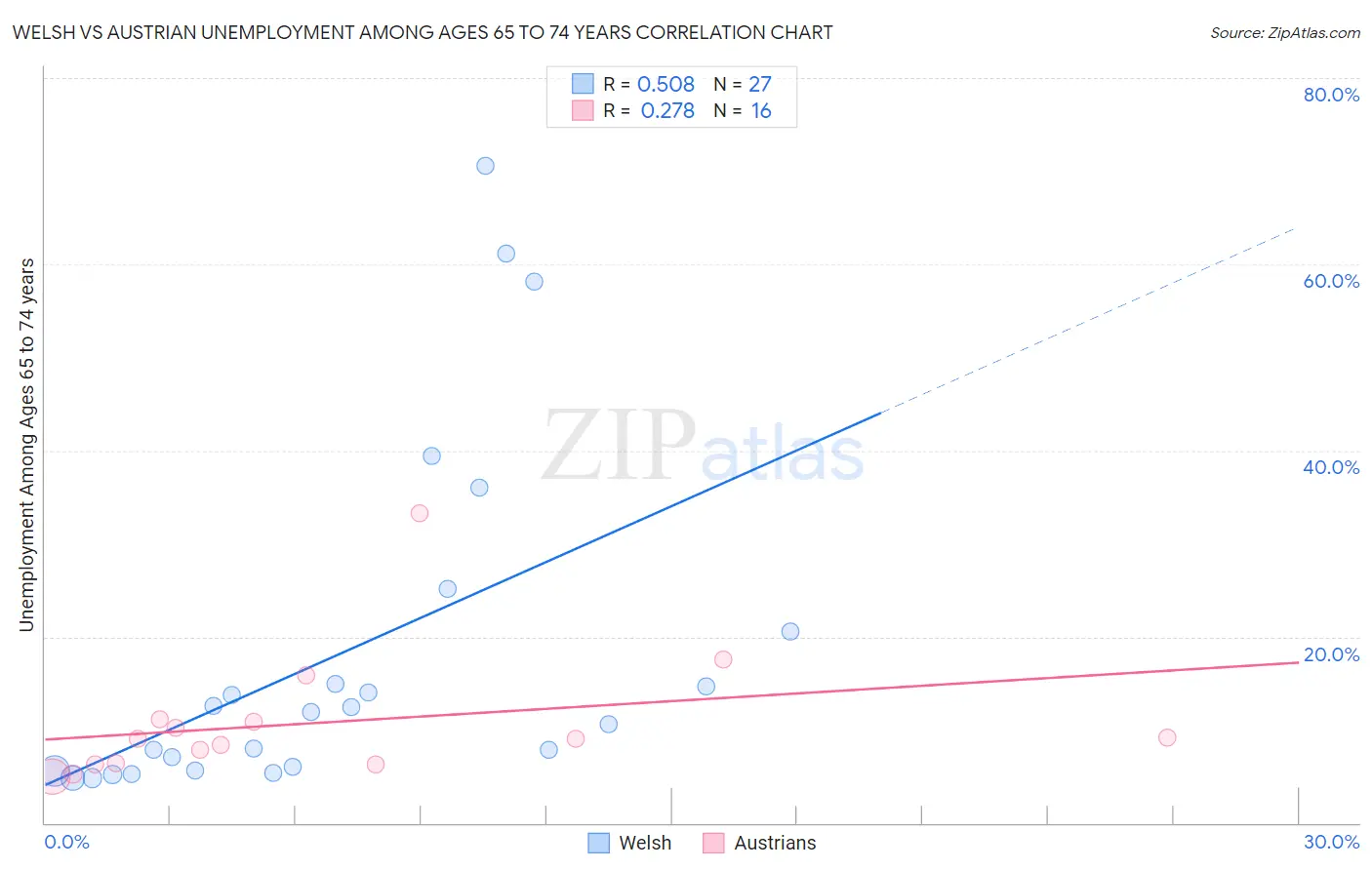 Welsh vs Austrian Unemployment Among Ages 65 to 74 years