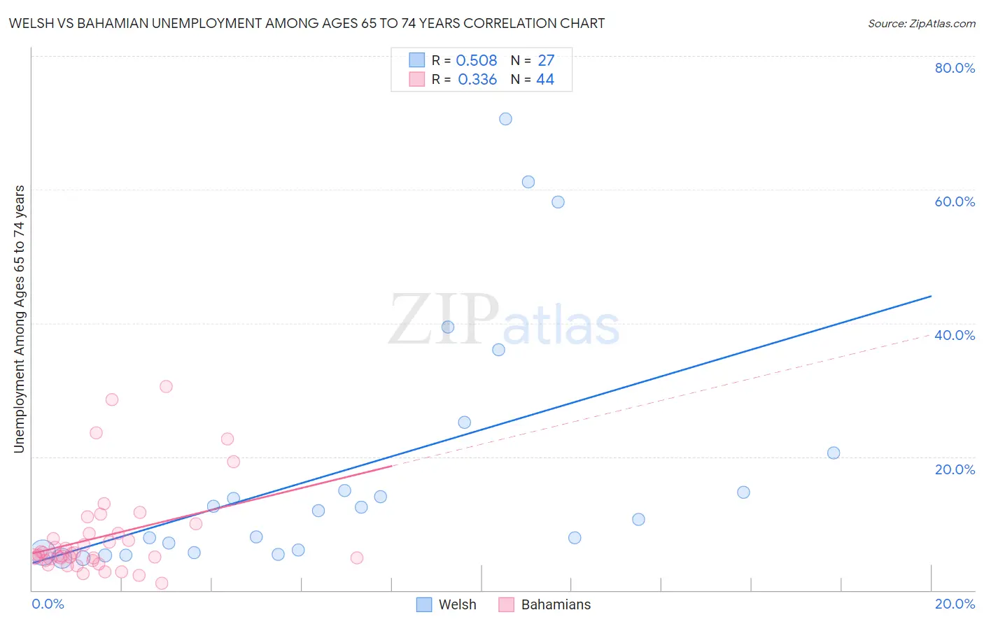 Welsh vs Bahamian Unemployment Among Ages 65 to 74 years