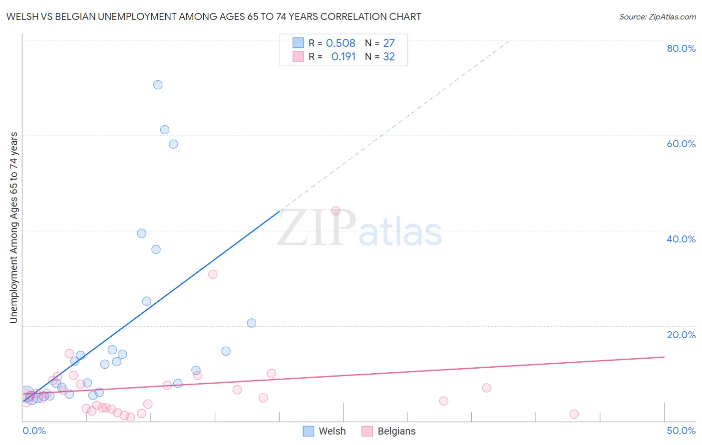 Welsh vs Belgian Unemployment Among Ages 65 to 74 years
