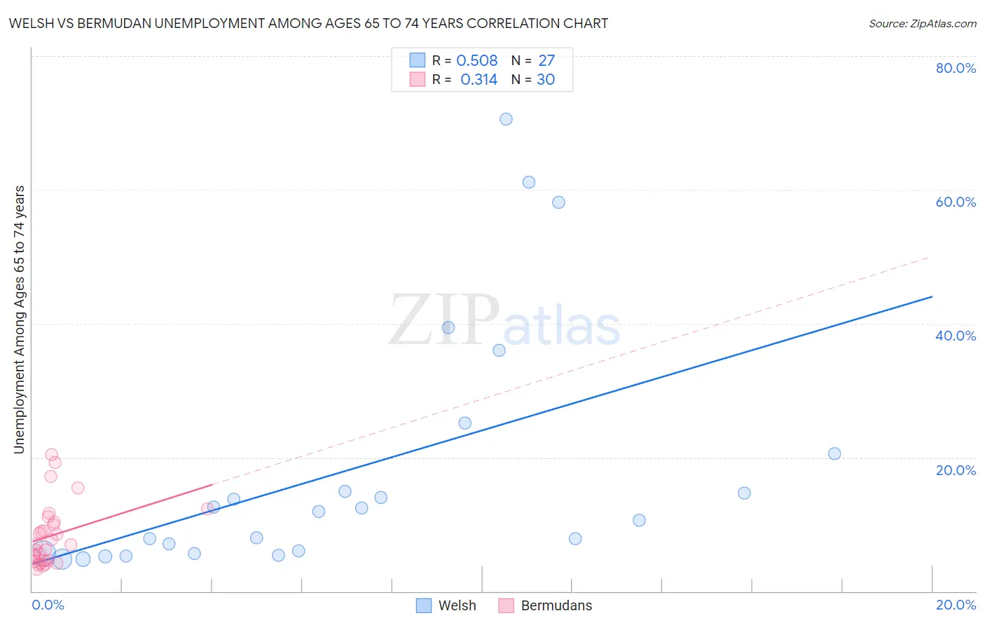 Welsh vs Bermudan Unemployment Among Ages 65 to 74 years