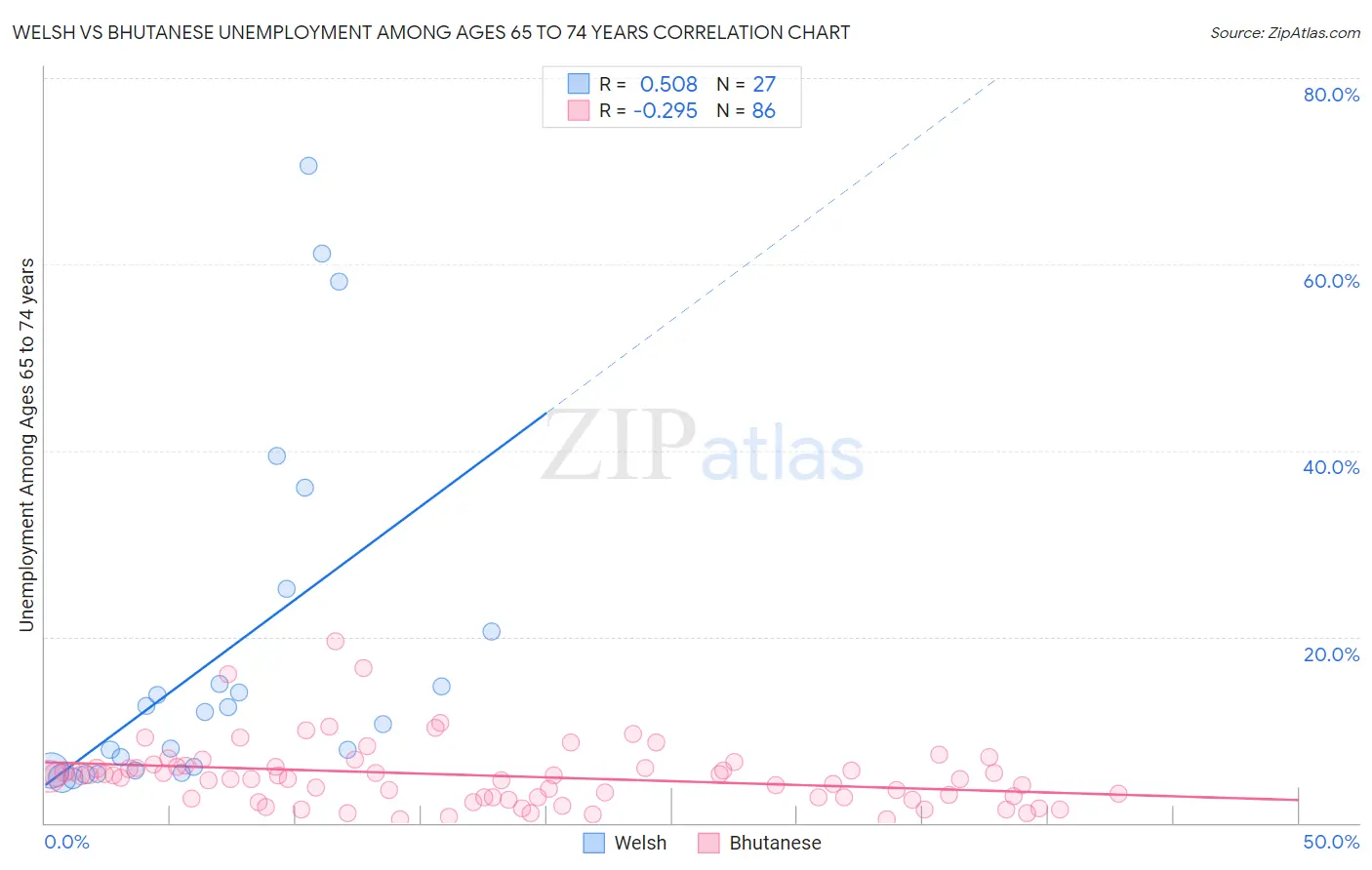 Welsh vs Bhutanese Unemployment Among Ages 65 to 74 years