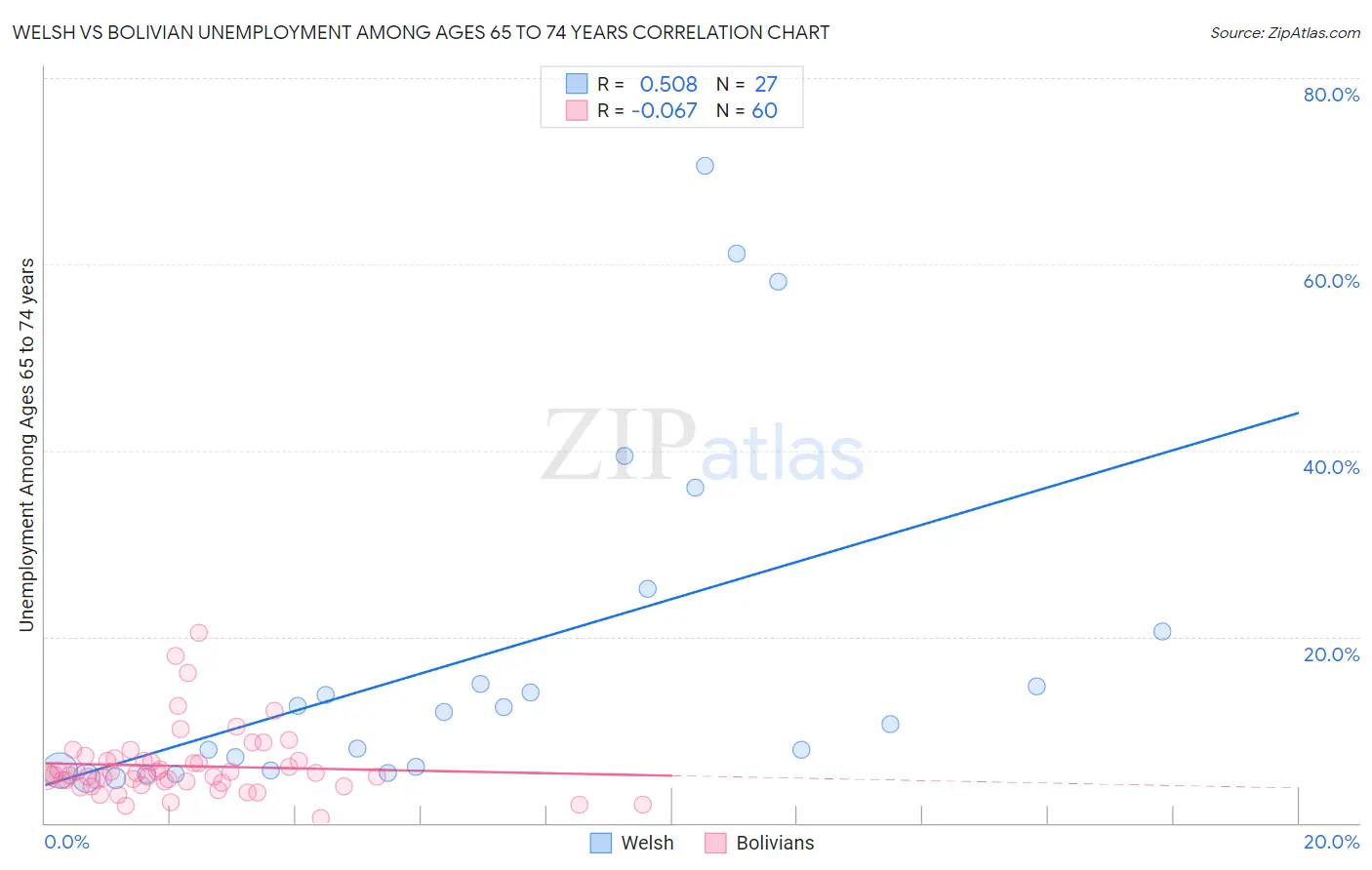 Welsh vs Bolivian Unemployment Among Ages 65 to 74 years