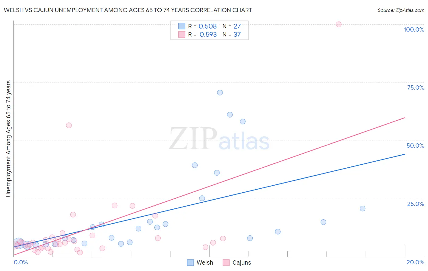 Welsh vs Cajun Unemployment Among Ages 65 to 74 years