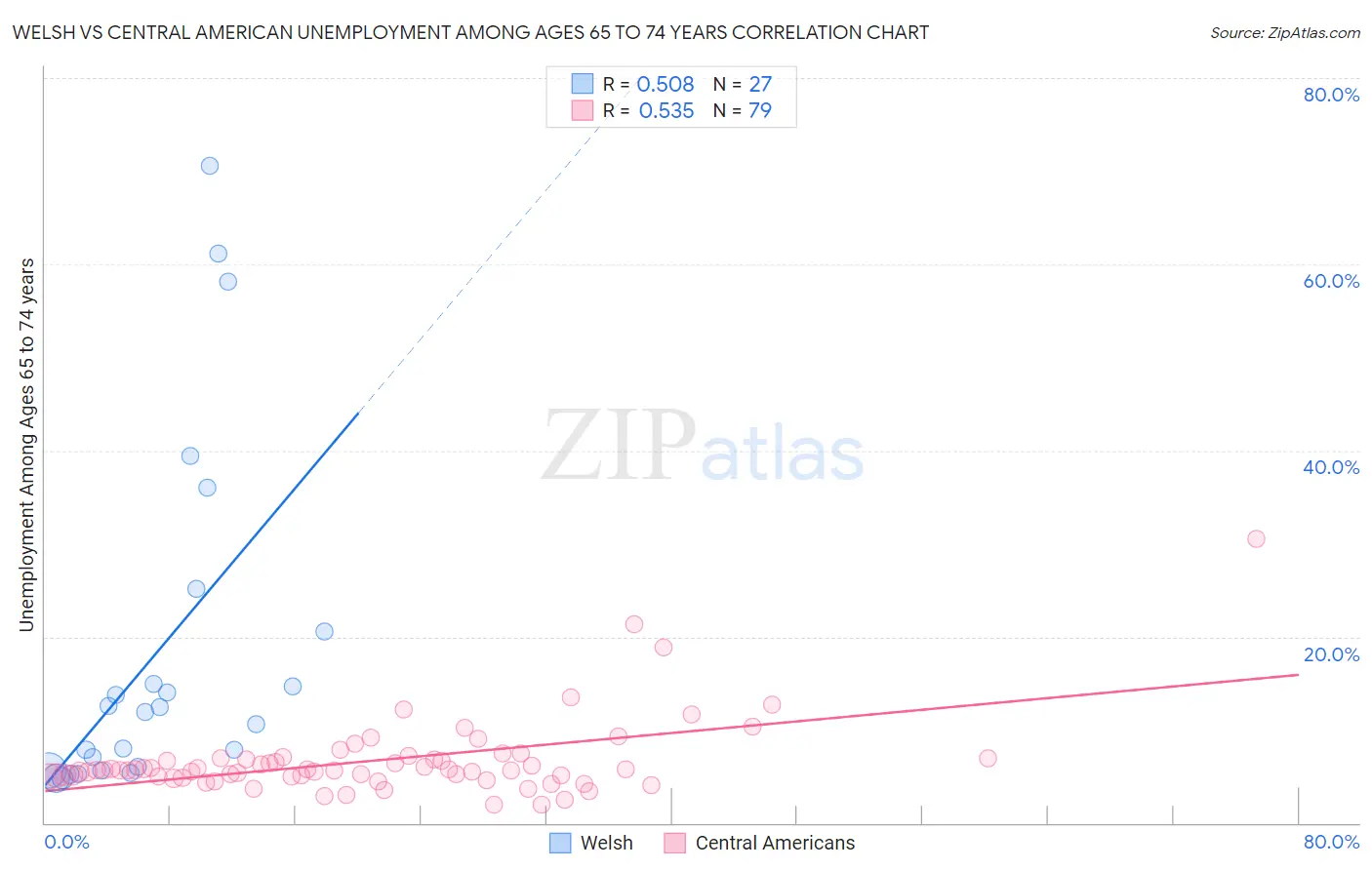 Welsh vs Central American Unemployment Among Ages 65 to 74 years