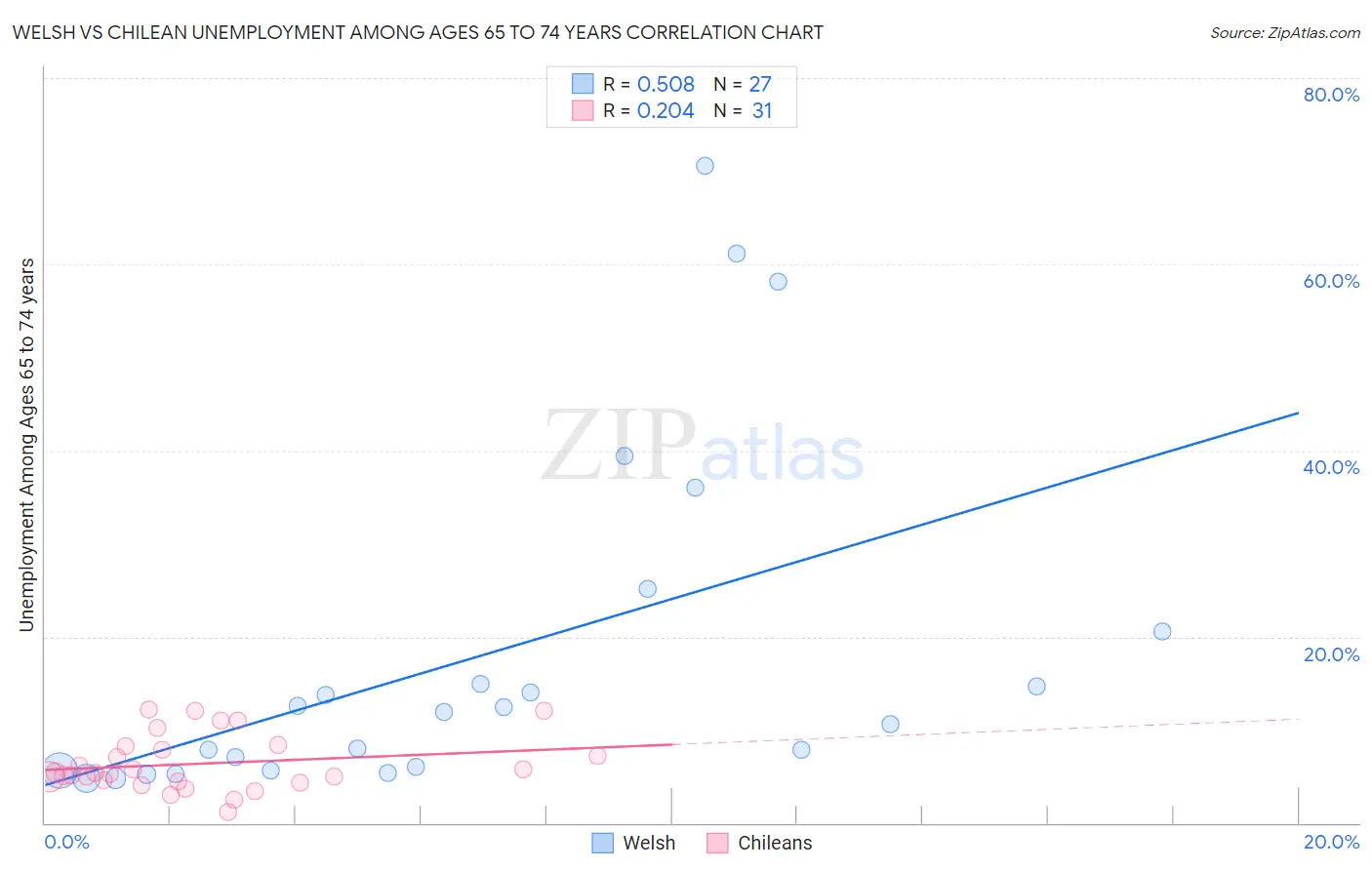 Welsh vs Chilean Unemployment Among Ages 65 to 74 years