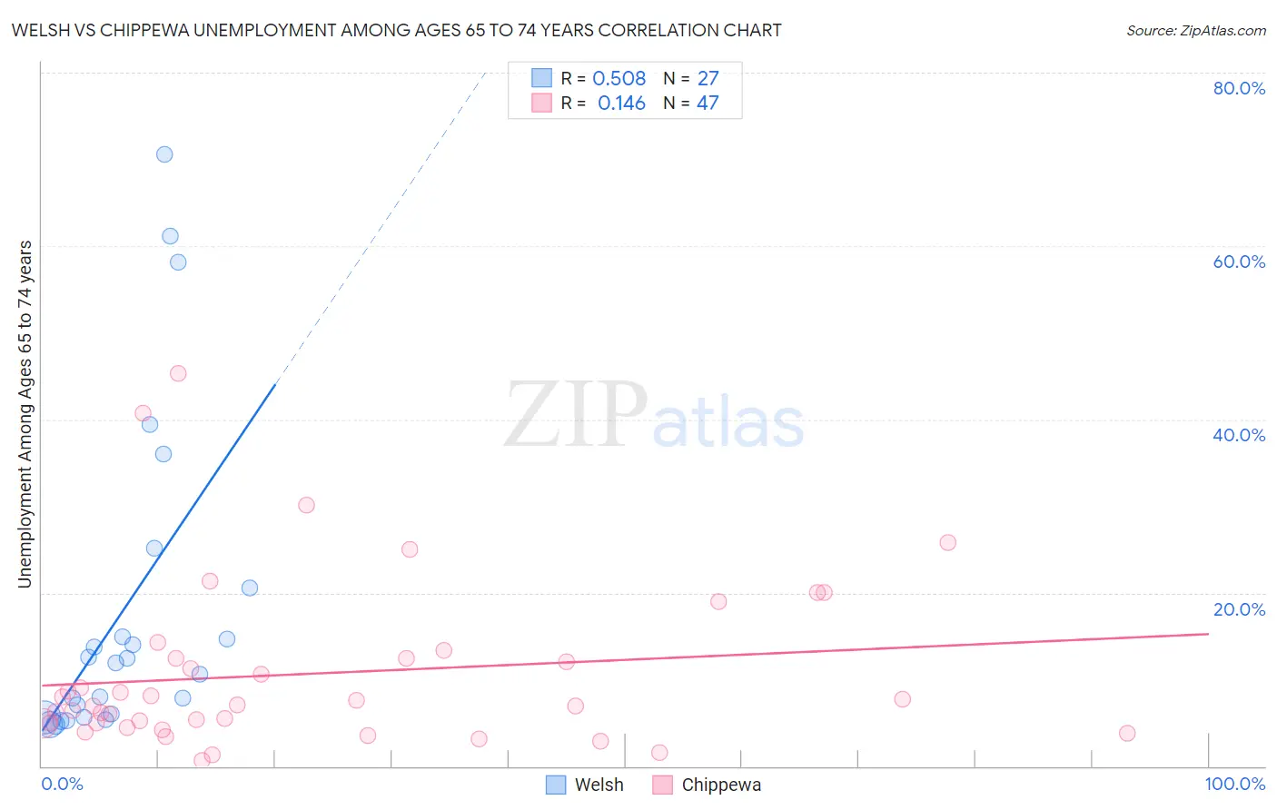 Welsh vs Chippewa Unemployment Among Ages 65 to 74 years