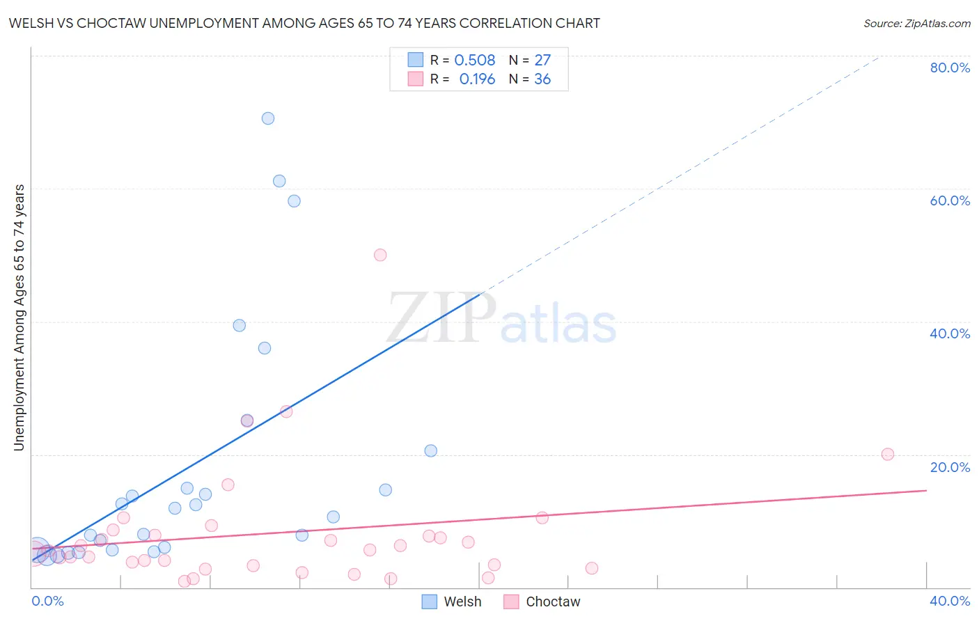 Welsh vs Choctaw Unemployment Among Ages 65 to 74 years