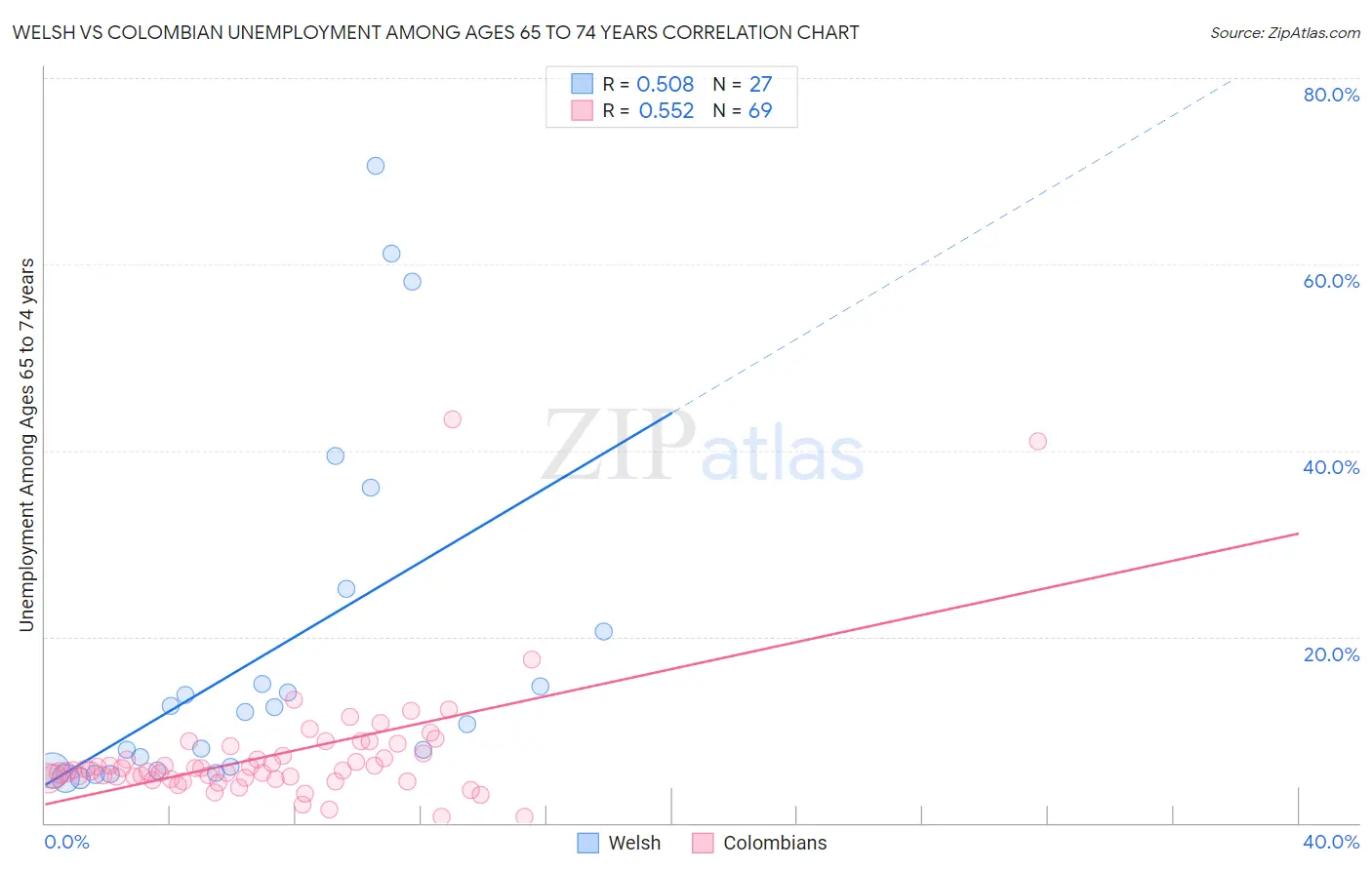 Welsh vs Colombian Unemployment Among Ages 65 to 74 years