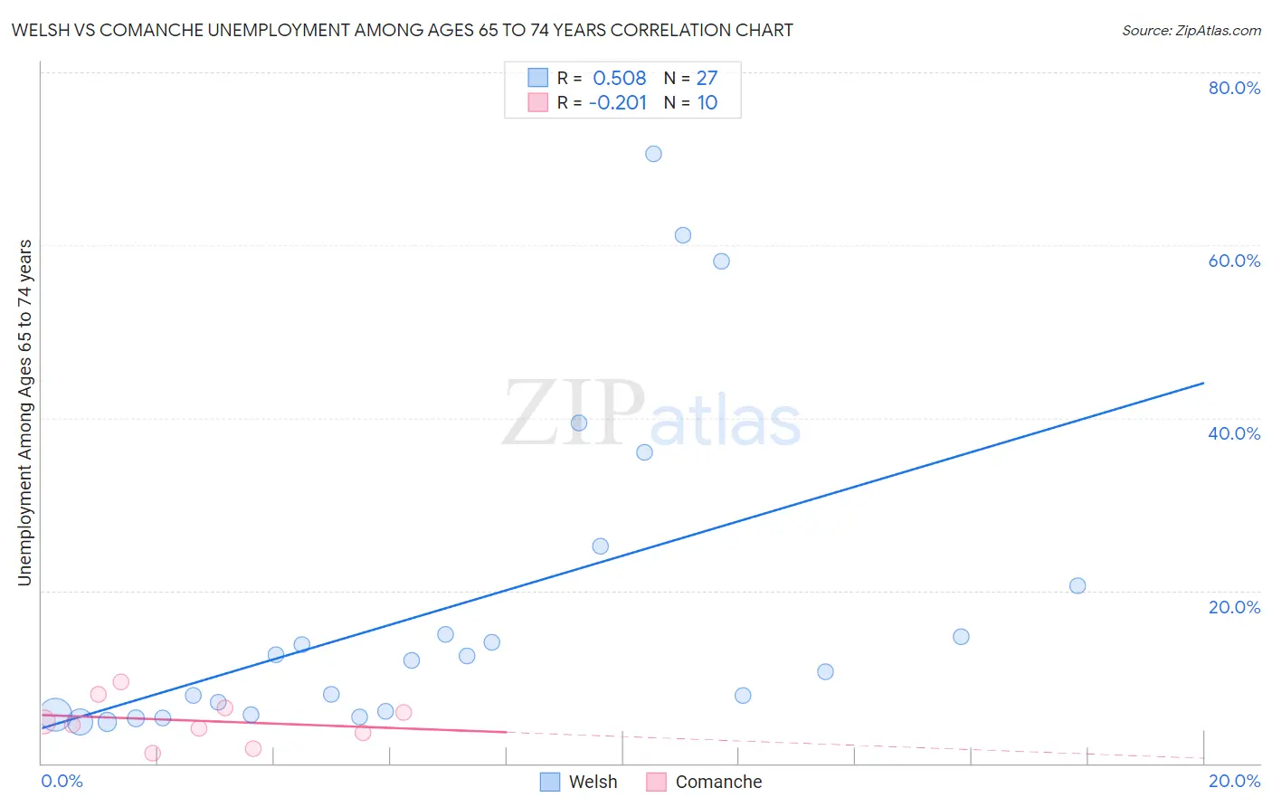 Welsh vs Comanche Unemployment Among Ages 65 to 74 years