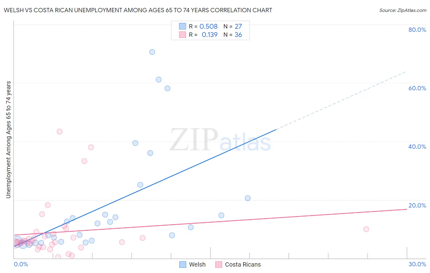 Welsh vs Costa Rican Unemployment Among Ages 65 to 74 years