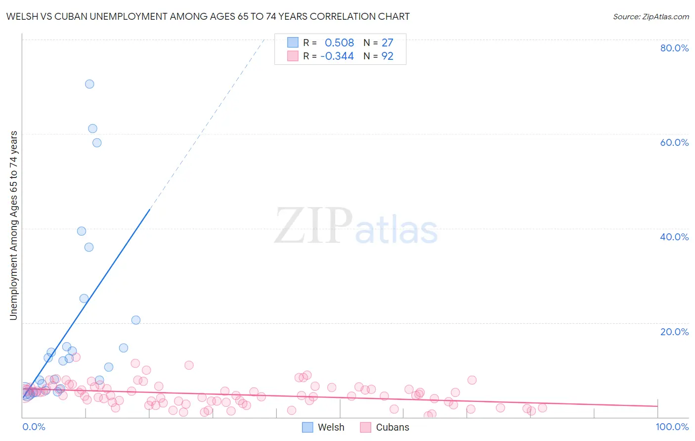 Welsh vs Cuban Unemployment Among Ages 65 to 74 years