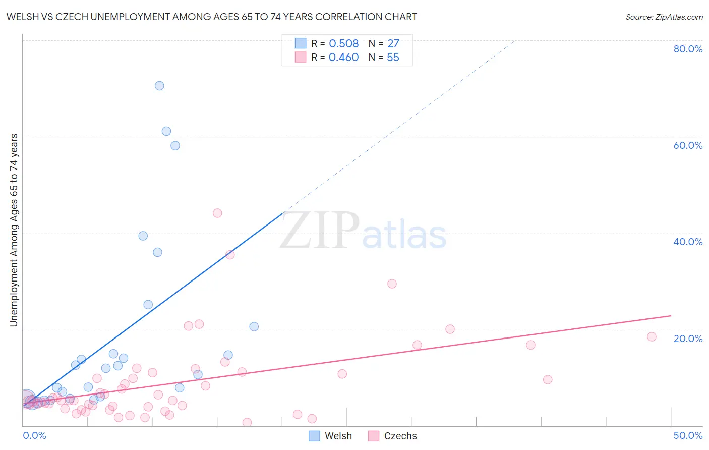 Welsh vs Czech Unemployment Among Ages 65 to 74 years
