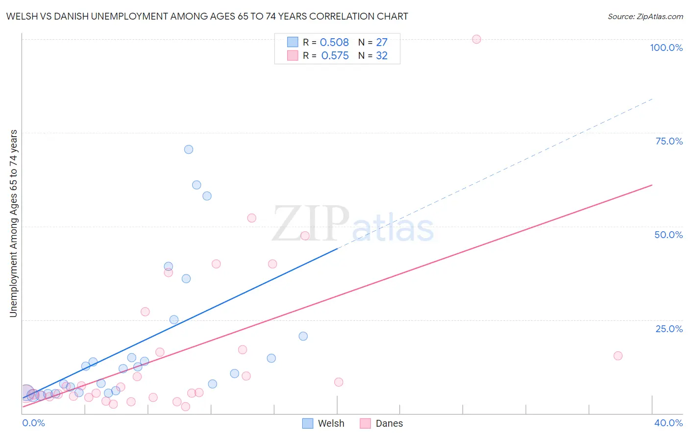 Welsh vs Danish Unemployment Among Ages 65 to 74 years