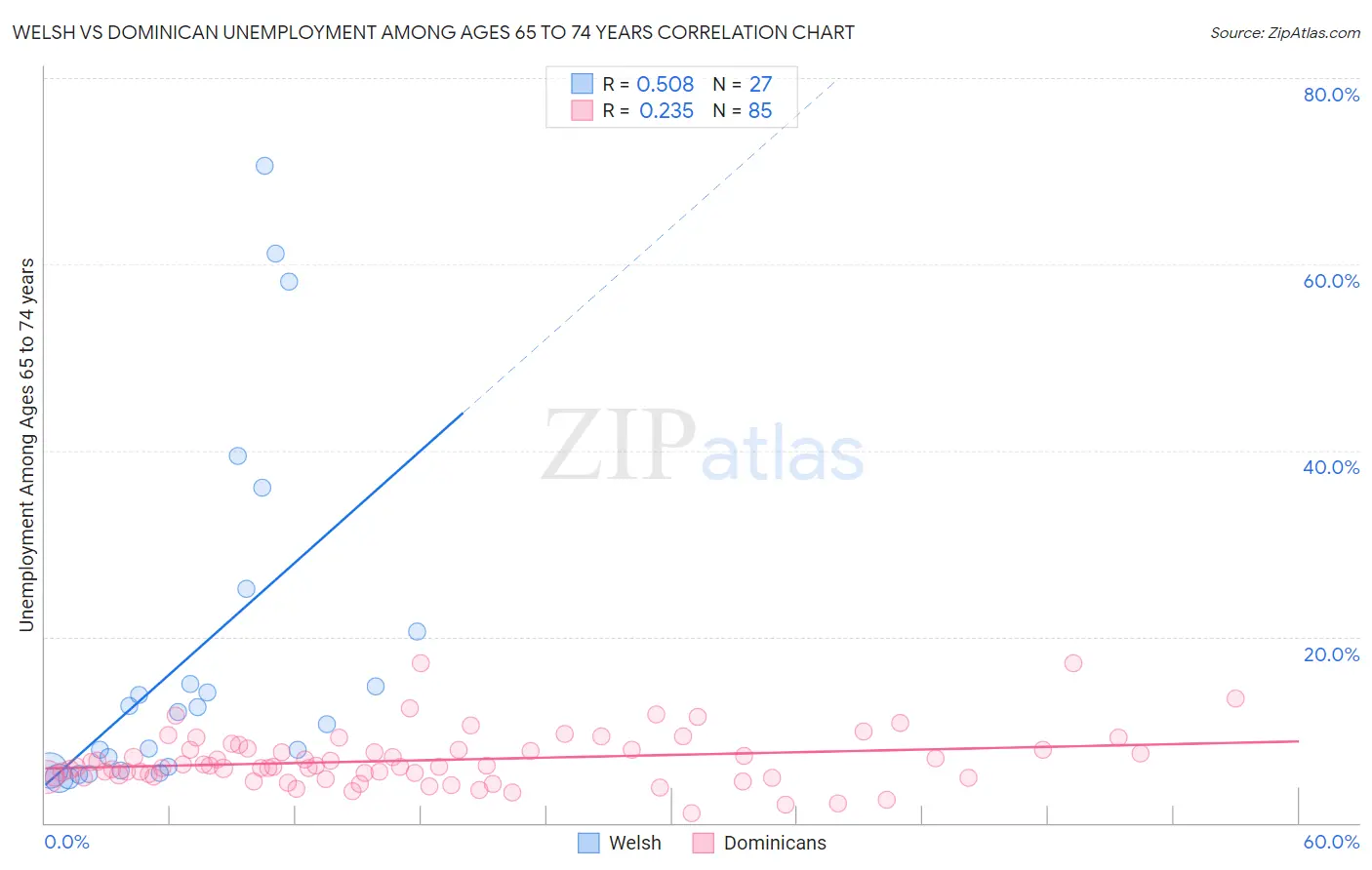 Welsh vs Dominican Unemployment Among Ages 65 to 74 years
