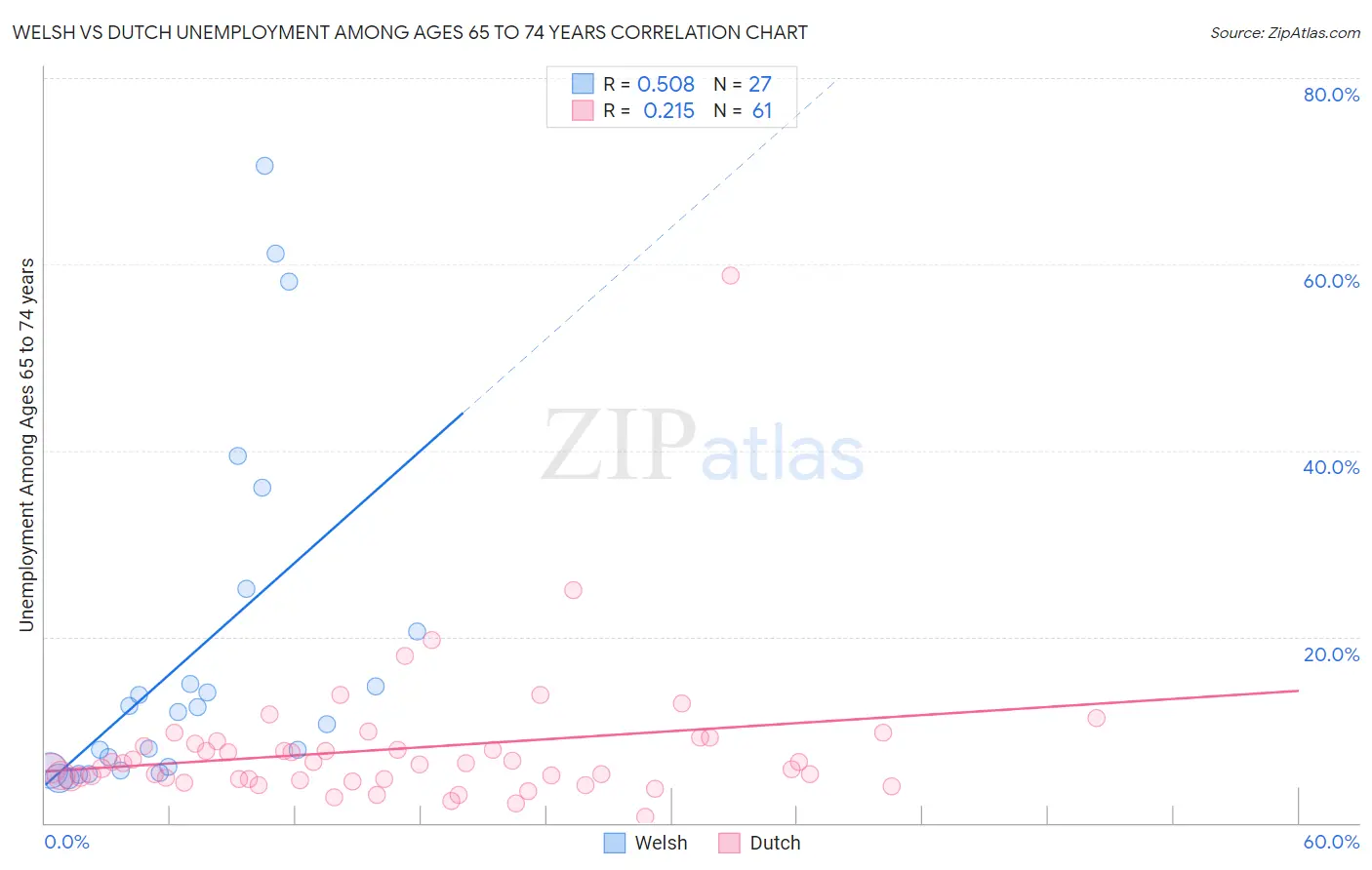 Welsh vs Dutch Unemployment Among Ages 65 to 74 years