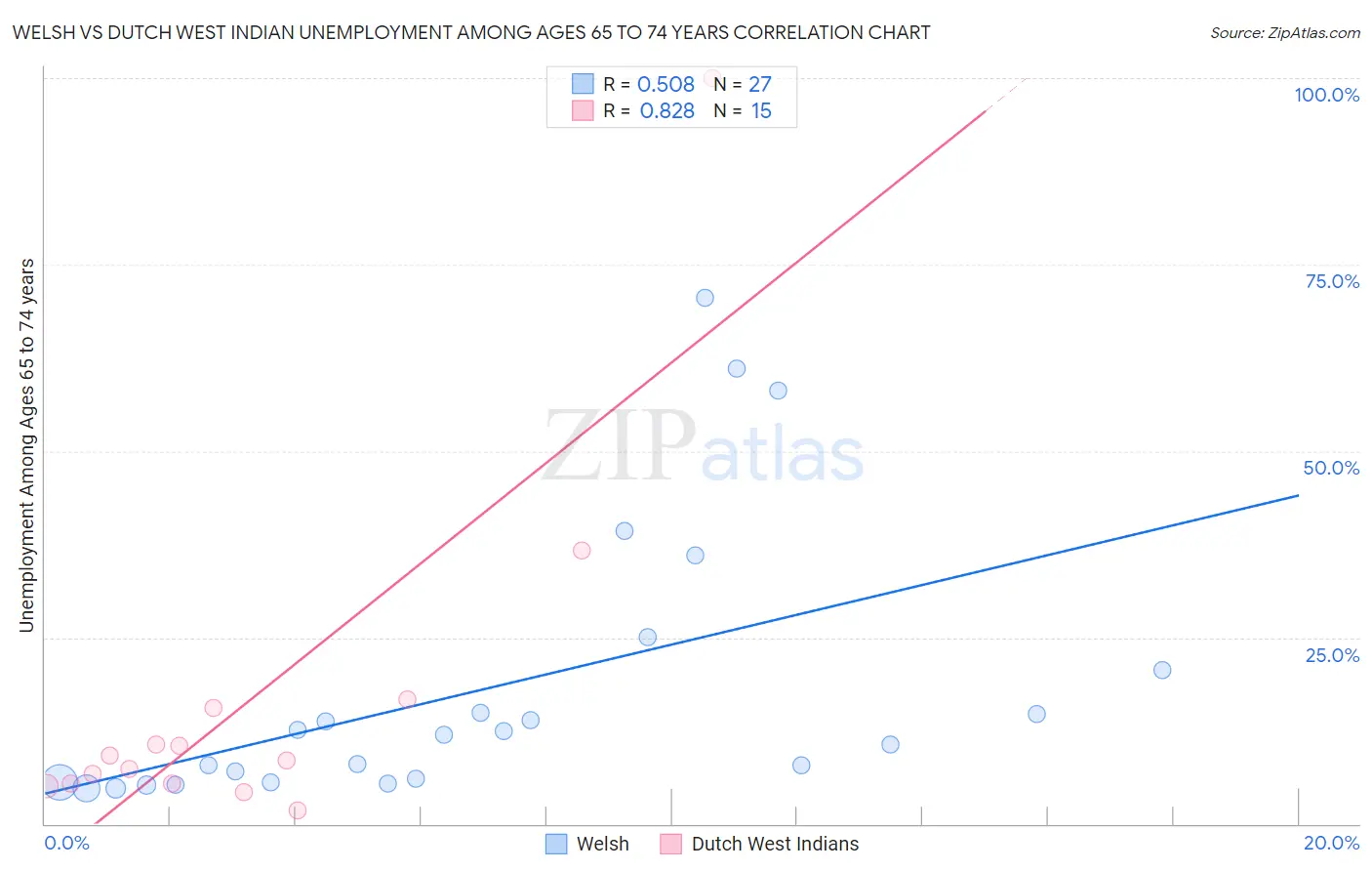 Welsh vs Dutch West Indian Unemployment Among Ages 65 to 74 years