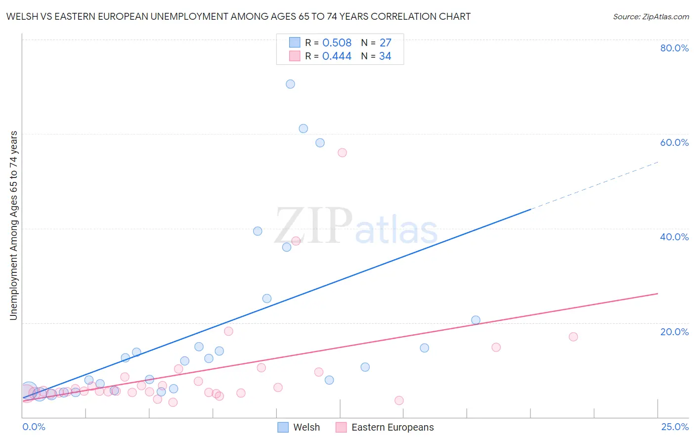 Welsh vs Eastern European Unemployment Among Ages 65 to 74 years