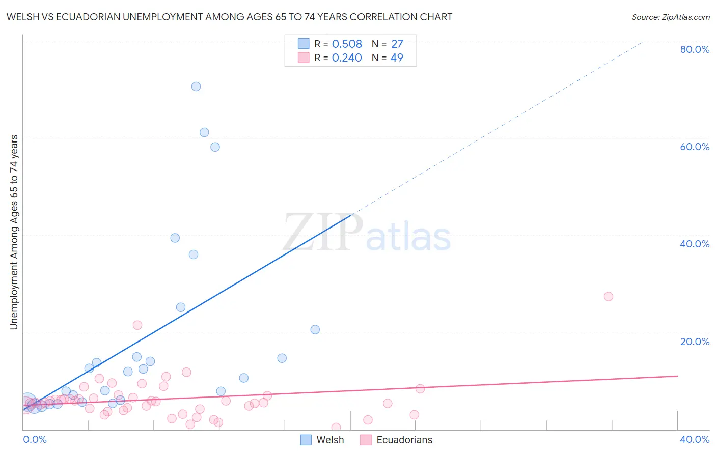 Welsh vs Ecuadorian Unemployment Among Ages 65 to 74 years