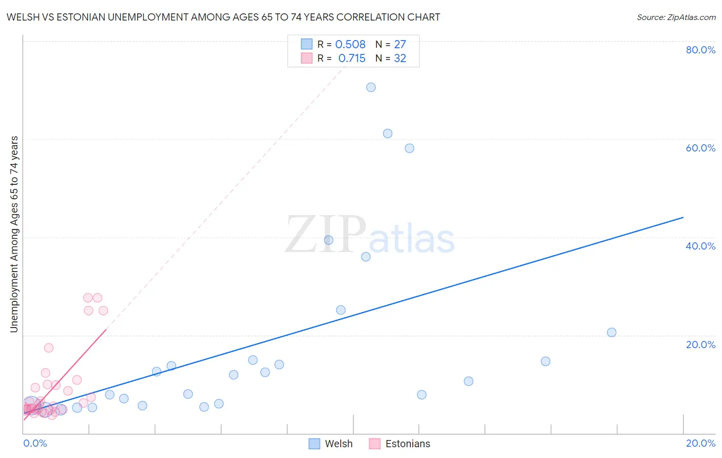 Welsh vs Estonian Unemployment Among Ages 65 to 74 years